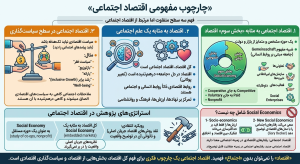 پارادایم فراموش‌شده؛ چگونه «اقتصاد اجتماعی»، «انسان» را به علم اقتصاد بازمی‌گرداند؟